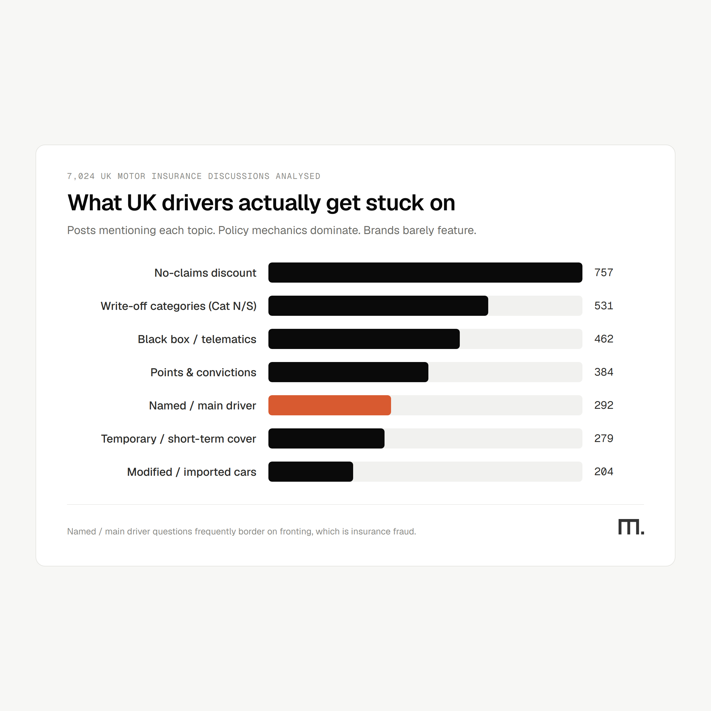 Most common UK car insurance questions by topic