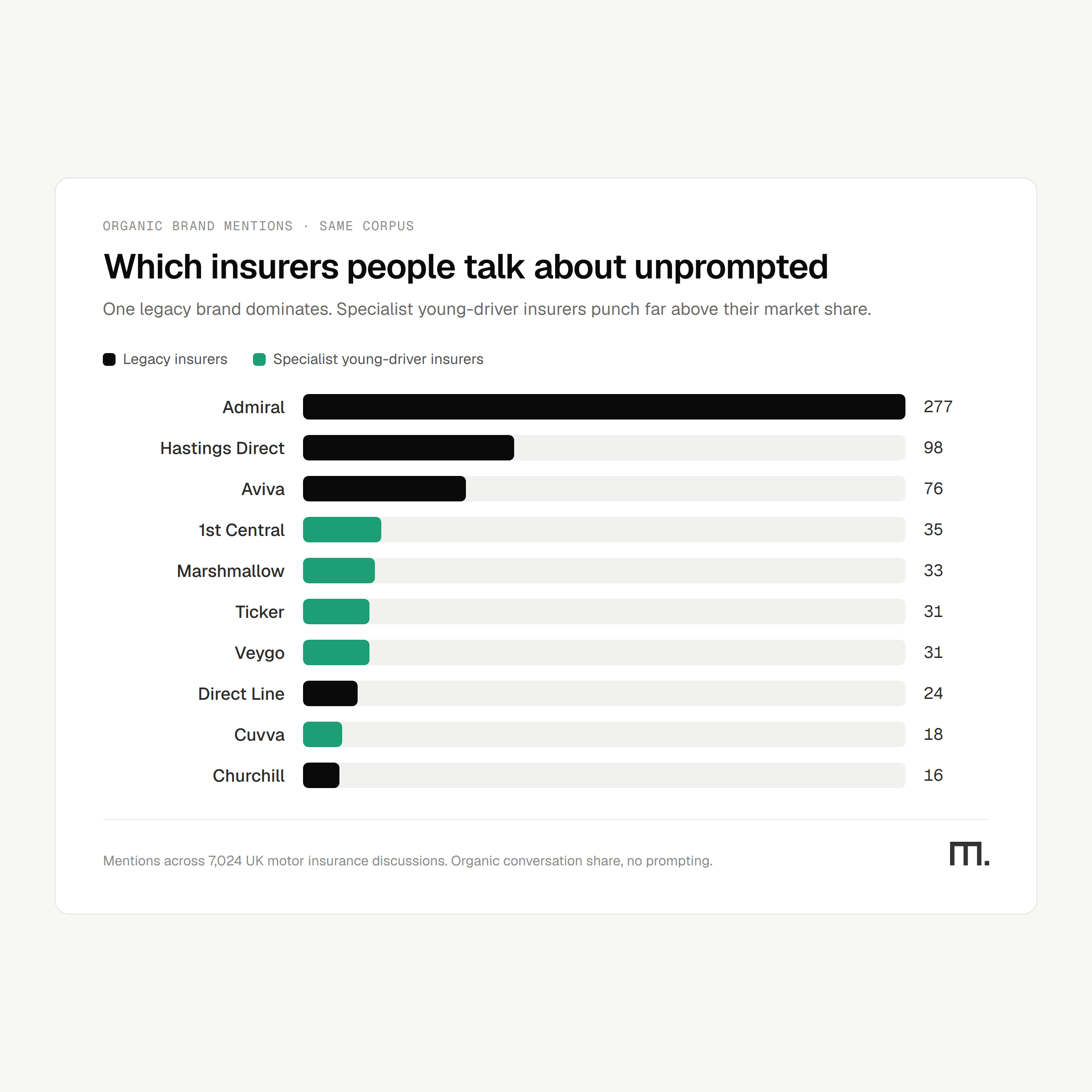 Most mentioned UK car insurers in online discussions